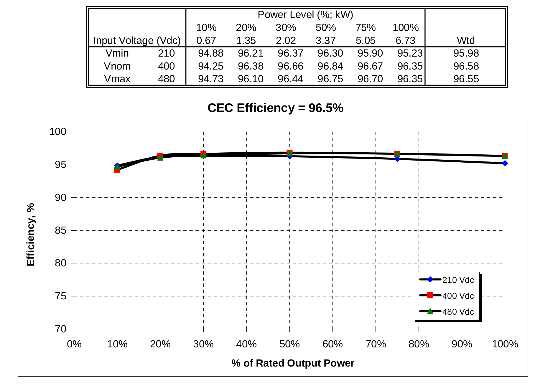  Inverter  Efficiency Curves Aurora Solar Help Center